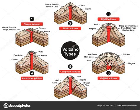 volcano types diagram